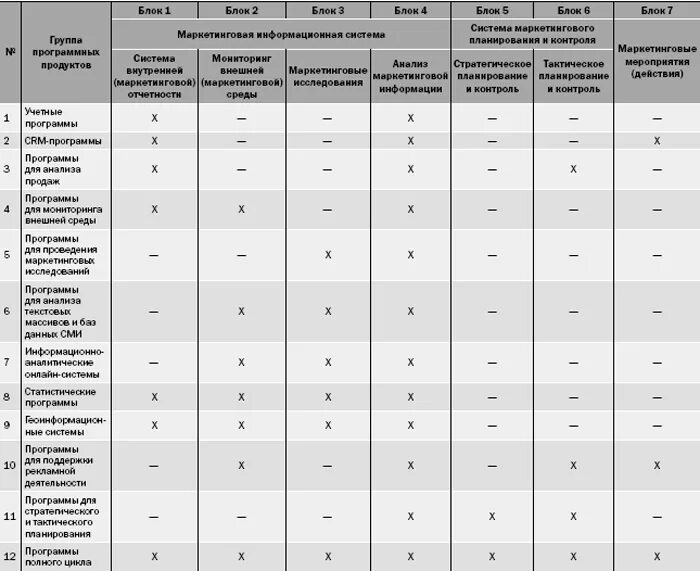 Группы программных продуктов. Маркетинговые программные продукты таблица. Группы программных блоков. Программные продукты для хранения маркетинг исследований.