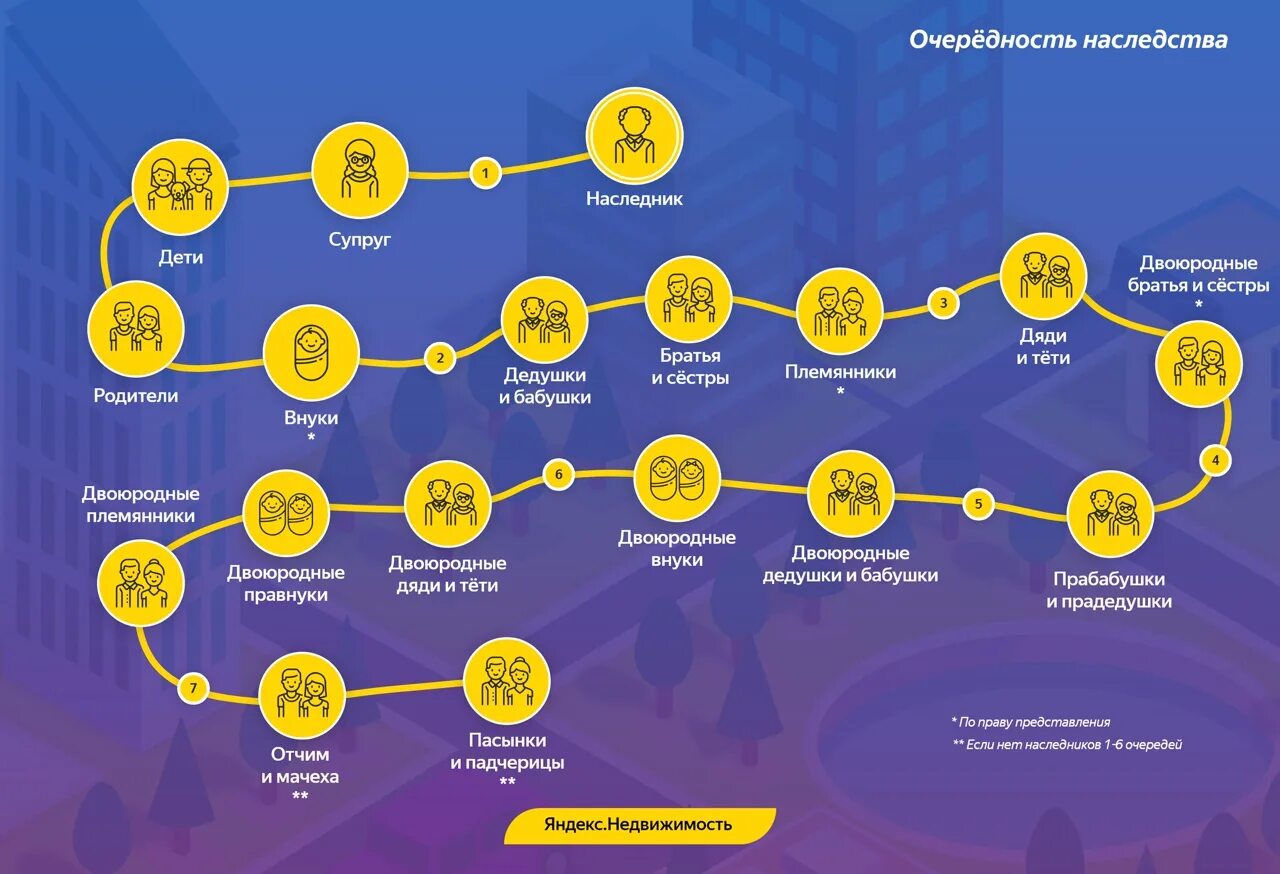Наследники племянники какая очередь. Схема наследования. Очередь на наследство по закону. Степень родства в наследственном праве. Схема наследования по закону.