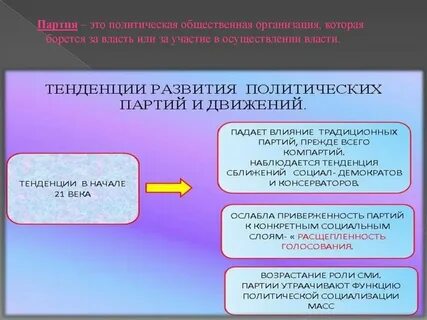 Органы полит партии