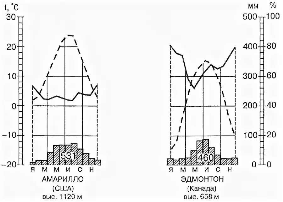 Амплитуда высот северной америки. Амплитуда колебания высот Южной Америки. Амплитуда колебания температура в Южной Америке. Что такое амплитуда высот в географии. Что такое амплитуда высот на материке.