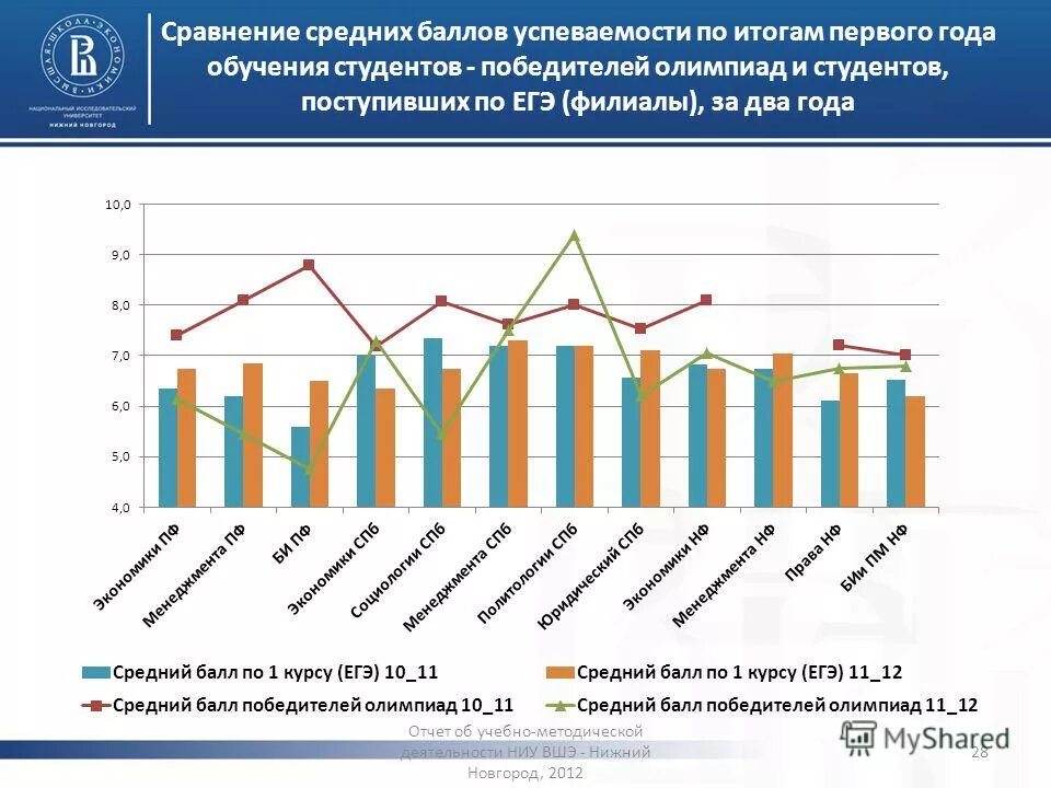 вшэ нижний новгород проходные баллы. вшэ нижний новгород баллы. вшэ москва проходные баллы. ниу вшэ нижний новгород проходной балл. вшэ нижний новгород баллы.