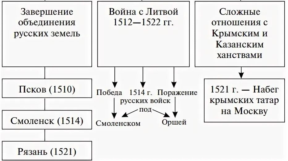 Кластер на тему правление василия 3. Кластер на тему правление василия 3