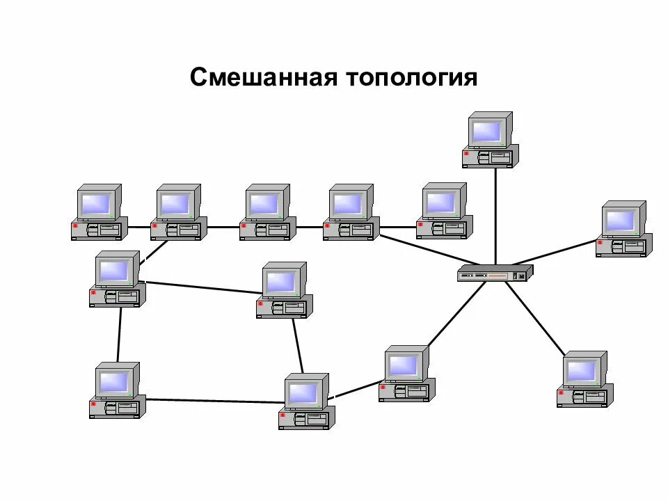 2 типа компьютерных сетей. Топология звезда кольцо схема с коммутатором. топологии лвс звезда схема. топология локальных сетей. топология двойная звезда лвс.