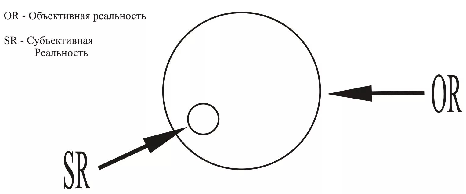 Субъективно объективная реальность. Объективная реальность и субъективная реальность. Объективная реальность картинки. Субъективная и объективная реальность схема. Субъективное отражение реальности