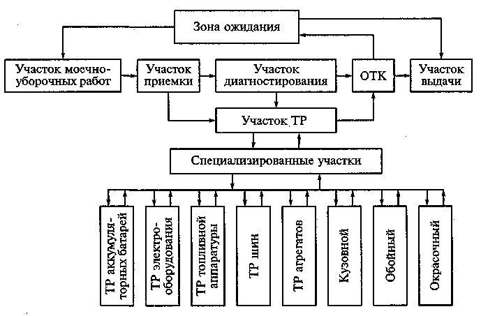 Система то и ремонта автомобилей. Схема технологического процесса СТОА. Схема технологического процесса технического обслуживания на СТОА. Схема производственного процесса СТОА. Функциональная схема СТОА.