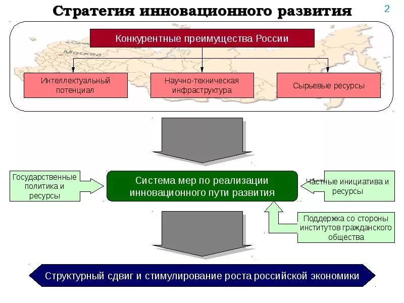 Формирование конкурентного потенциала. Стратегия инновационного развития. формирование инновационной стратегии. стратегия развития россии. схема формирования инновационной политики.