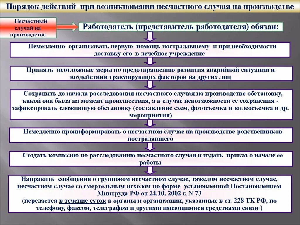 Порядок расследования несчастного случая на производстве. Схема расследования несчастных случаев на производстве. Действия при возникновении несчастного случая на производстве. Алгоритм расследования несчастного случая.