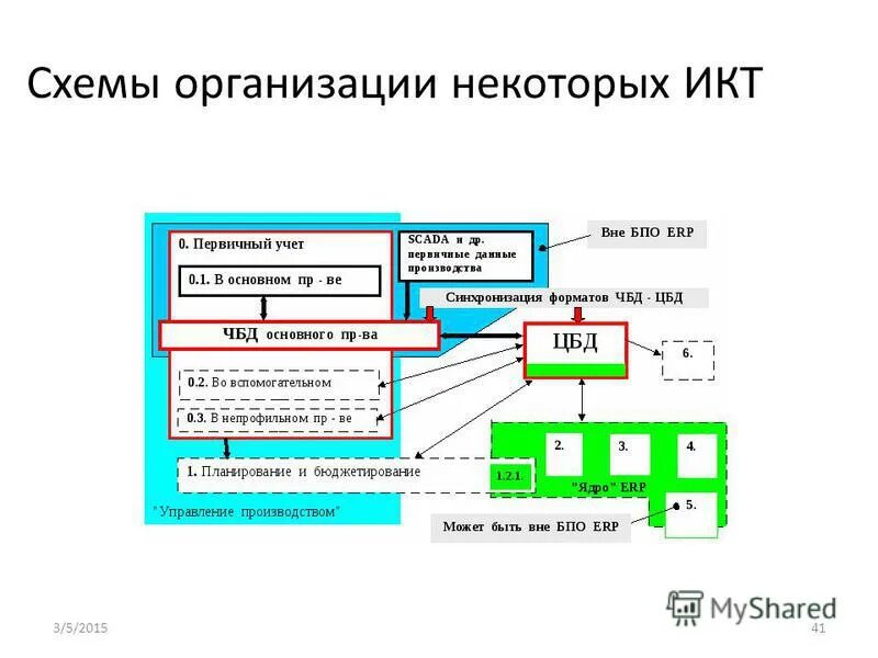 Erp синхронизация