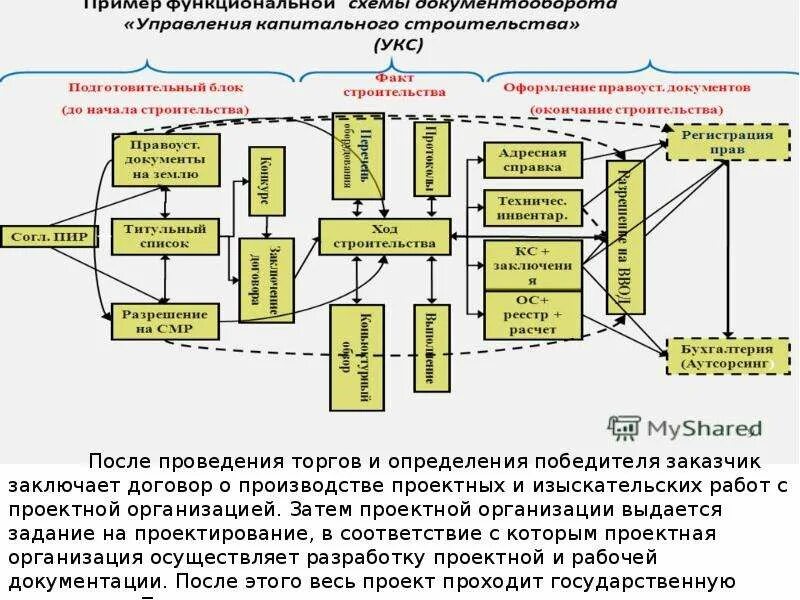 Организация проектирования схема. Схема организации строительного контроля заказчика. Схема документооборота в строительной организации. Документы строительной организации. Система нормативных документов в строительстве.