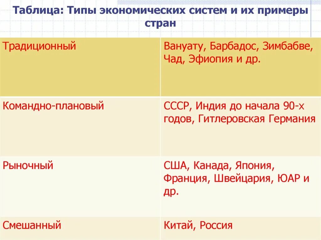 Традиционные страны примеры. Типы экономических систем страны. Виды экономических систем примеры стран. Экономические системы примеры стран. Типы экономики примеры стран.