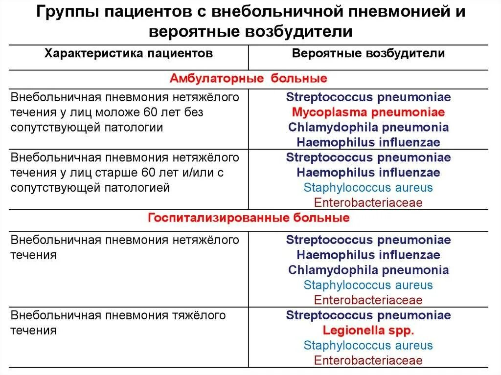 Пневмония группа препаратов. Типичные возбудители внебольничной пневмонии. Возбудителями внебольничной пневмонии являются. Антибиотики при внутрибольничной пневмонии. Основные возбудители внебольничной пневмонии.