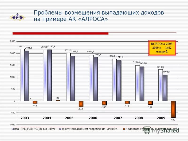 Возмещения выпадающих доходов. Возмещения выпадающих доходов