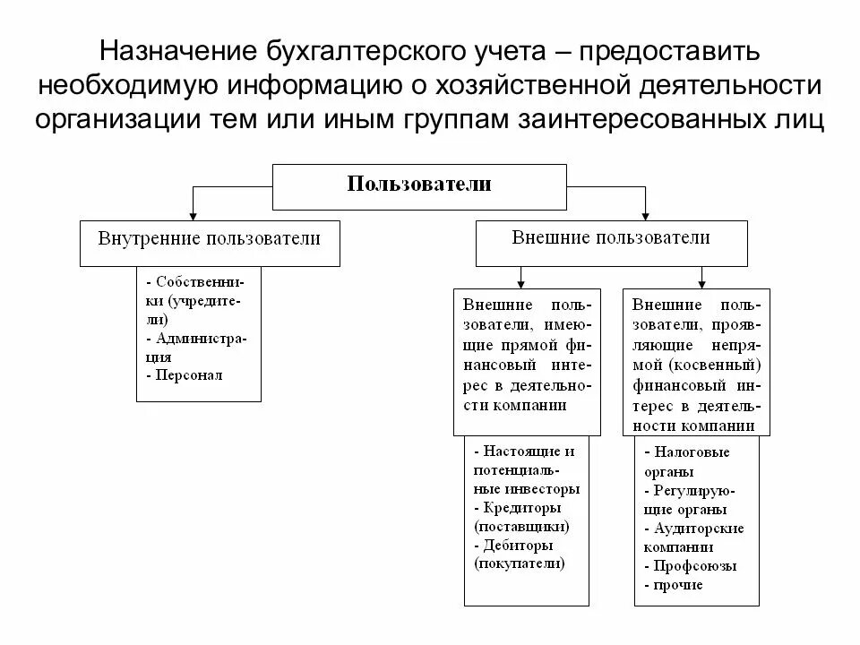 Основы бухгалтерского учета содержание. Назначение бухгалтерского учета. назначение бух учета. способы организации бухгалтерии. назначение бухгалтерского учета кратко.