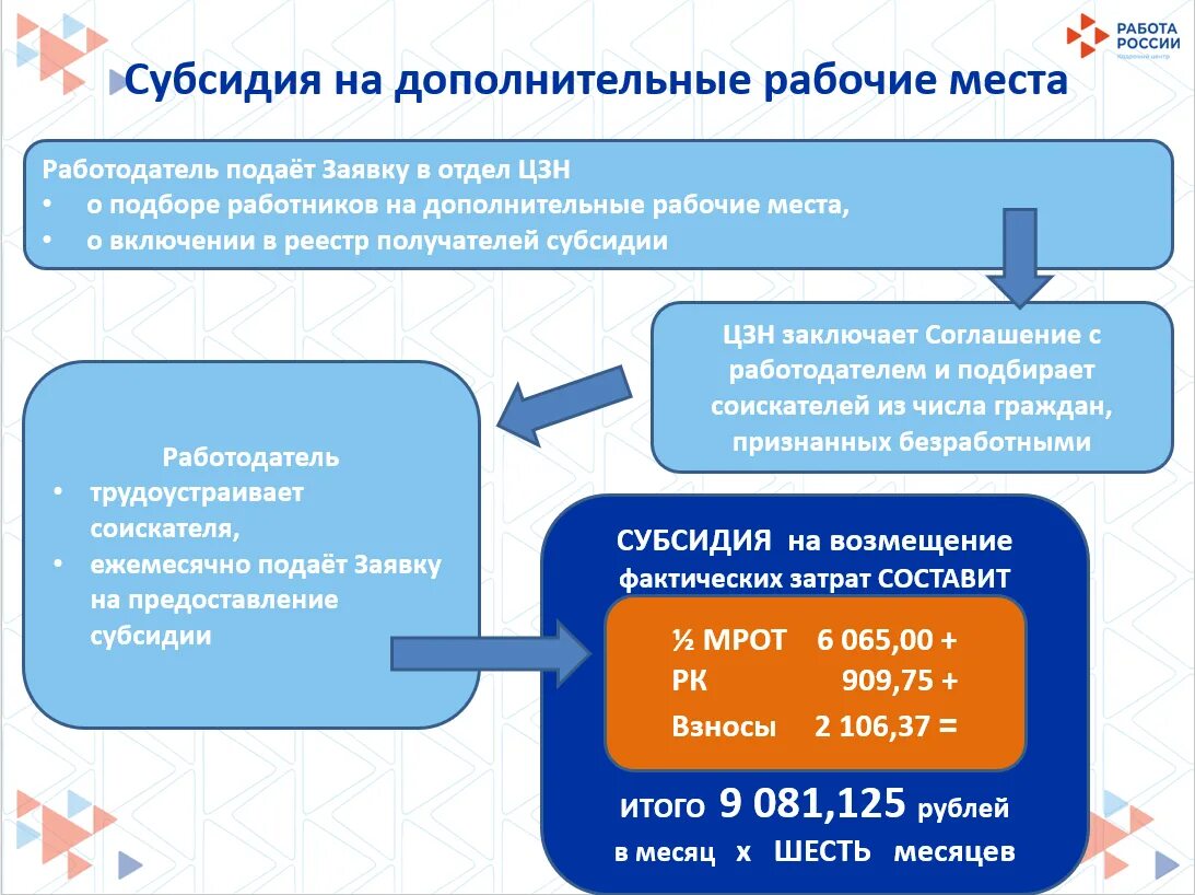 Компенсация малому. Субсидирование работодателей. Субсидии работодателям. Дополнительные субсидии. Субсидия на возмещение затрат.