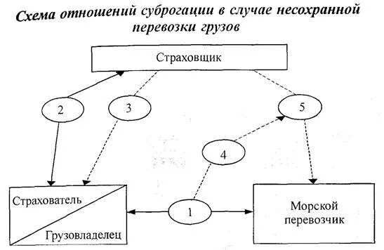 Возмещение суброгации