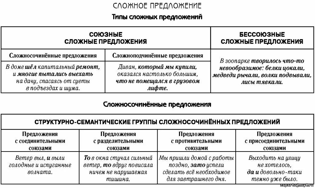 Какие типы предложений бывают в русском языке. Классификация сложных предложений. Классификация сложных предложений таблица. Таблица сложные предложения 9 класс. Типы сложных предложений в русском языке 9 класс.