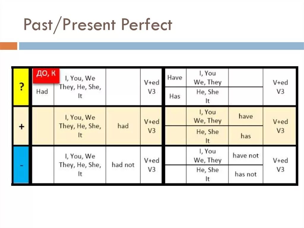 Past perfect present perfect различия. Present perfect or past simple таблица. Презент Перфект Симпл паст Перфект. Разница презент Перфект и паст Перфект. He came время