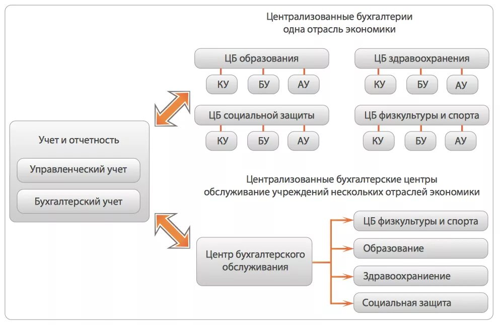 Организационная структура централизованной бухгалтерии. Структура централизованной бухгалтерии бюджетных учреждений схема. Структура централизованной бухгалтерии в организации. Централизация бухгалтерии в бюджете.