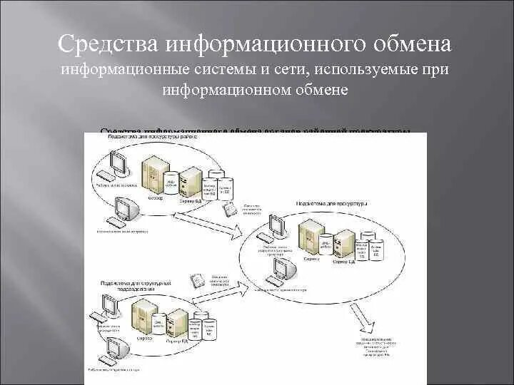 Обмен информацией между информационными сетями. Информационный обмен это процесс. Система и сети информационного обмена. Схема информационного обмена. Формы информационного обмена.