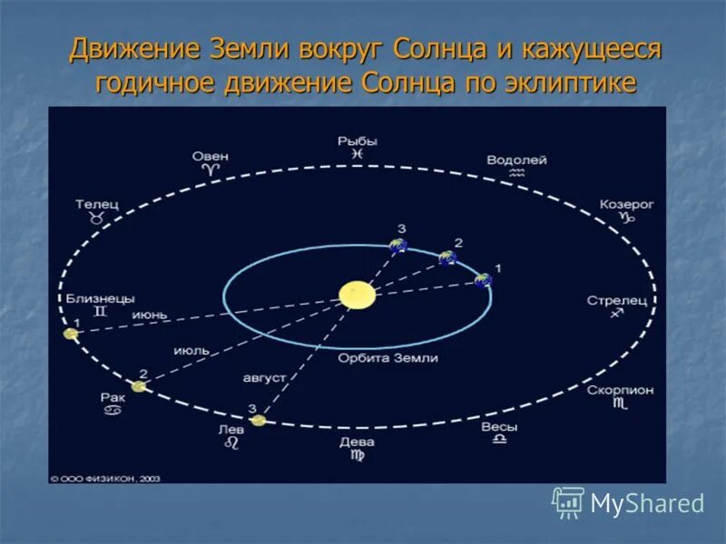 Орбитальное движение земли. Схема движения земли вокруг солнца. Орбитальное и суточное движение планеты. Схема вращения земли. Орбитальное движение солнца.