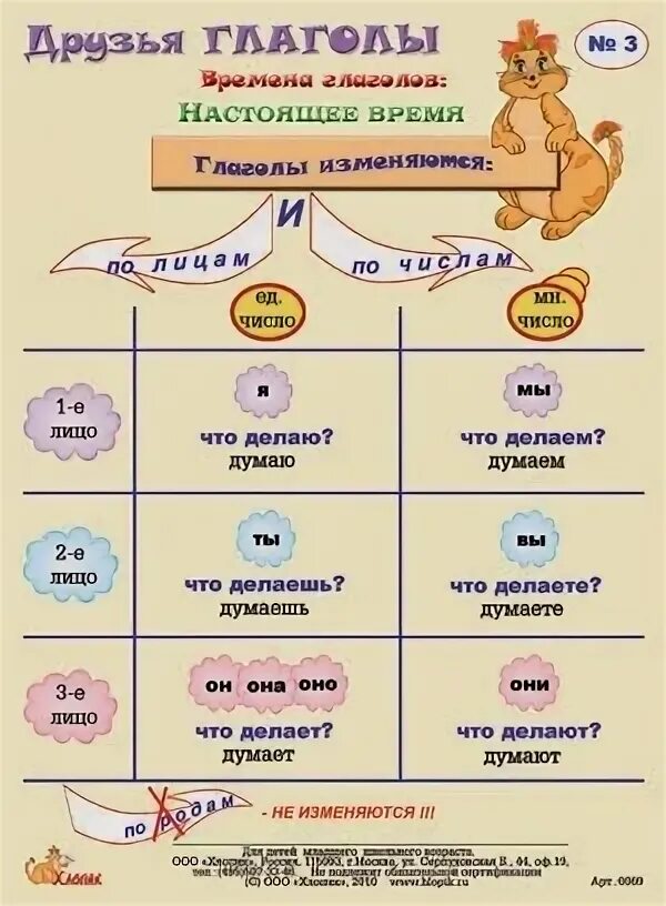Карточки по теме настоящее время глагола. Карточки памятки. карточки памятки по русскому языку. памятка по русскому языку глагол. памятка по глаголам.