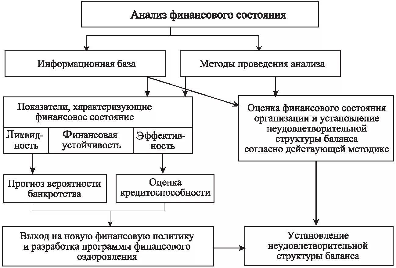 Основы анализа финансового состояния предприятий. Схема проведения финансового анализа предприятия. Методика анализа финансового состояния организации. Методики анализа финансового состояния коммерческой организации. Методы и показатели анализа финансового состояния организации.