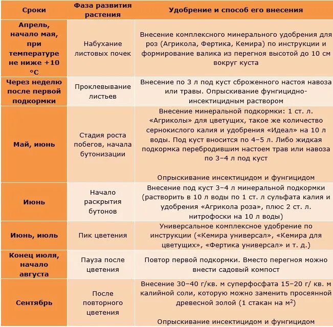 Схема подкормки удобрениями клубники. Политическое пространство и политическое время изучает. Схема подкормки томатов от рассады до сбора. Схема подкормки гладиолусов. Таблицы удобрений для сада.