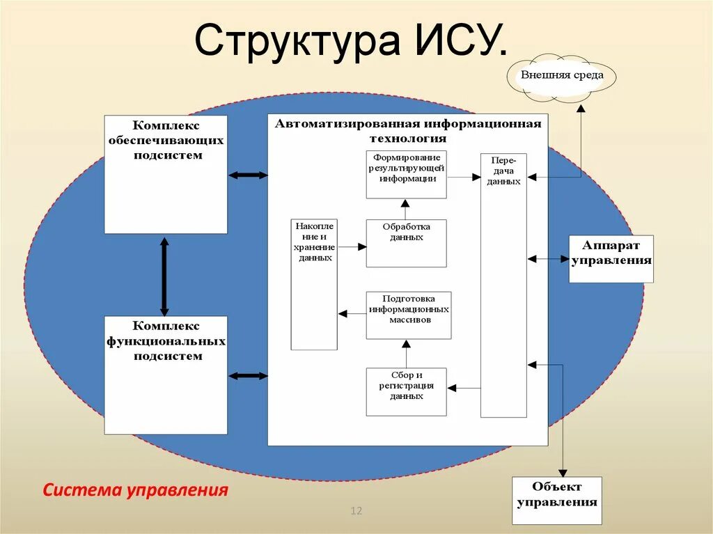 Отдел ис. Информационная система управления (ИСУ). Структура ИС. Структура информационной системы. Структура ИС структурная.