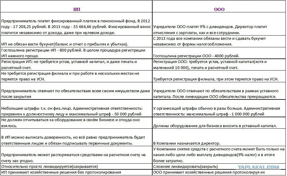 Ип ооо таблица. Сравнительная таблица ИП И ООО. Отличия ИП от ООО таблица. Сравнение ИП И юридического лица таблица.