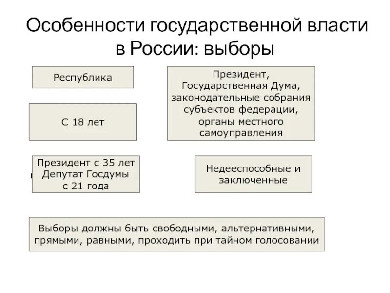 Особенности государственной власти. Характеристика государственной власти. Характеристика гос власти. Особенности государственной власти выборы.