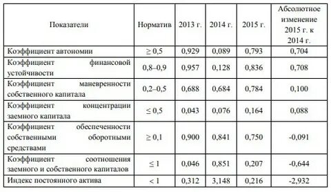 Коэффициент маневренности собственных активов