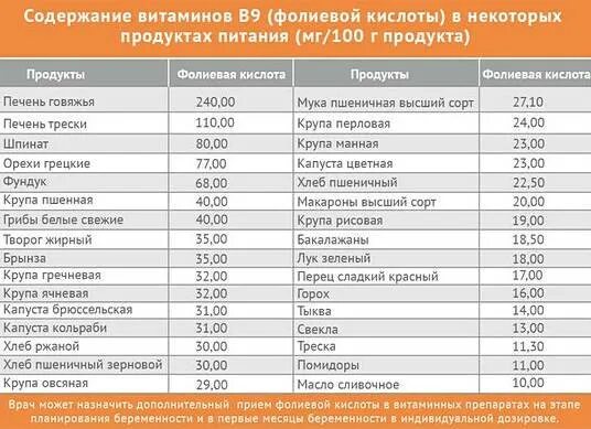 Содержание фолиевой кислоты в продуктах питания таблица. Фолиевая кислота продукты с большим содержанием. Витамин в9 фолиевая кислота таблица. Продукты богатые фолиевой кислотой.