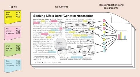 Topic modelling