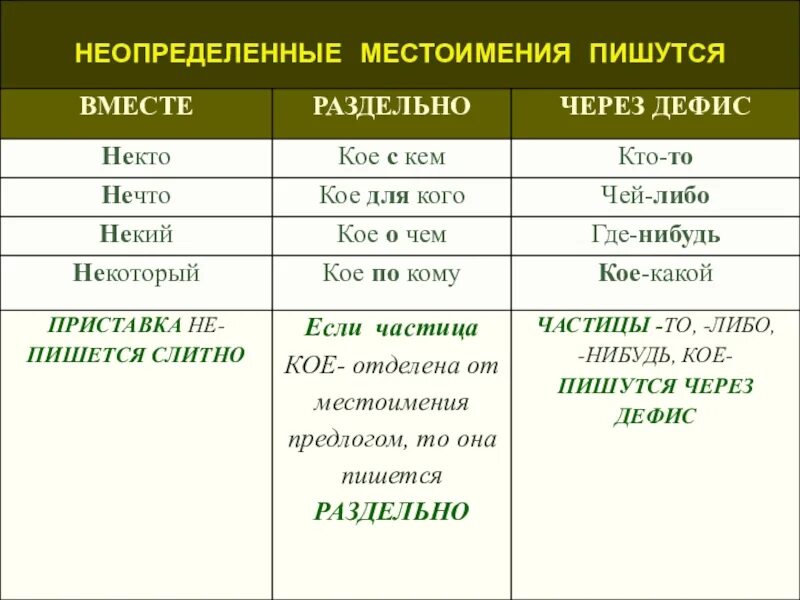 Укажите варианты ответов где слова пишутся раздельно. Неопределенные местоимения. Неопределённых местоимен. Местоимения пишутся через дефис. С неопределенным местоимением кое пишется раздельно.