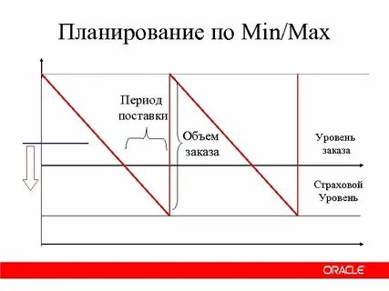 Запрос min max