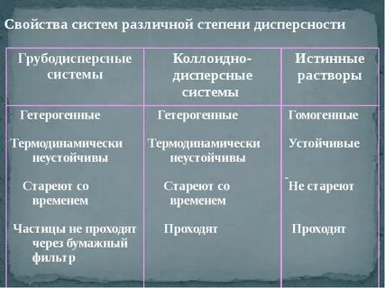 Чем отличаются дисперсные системы