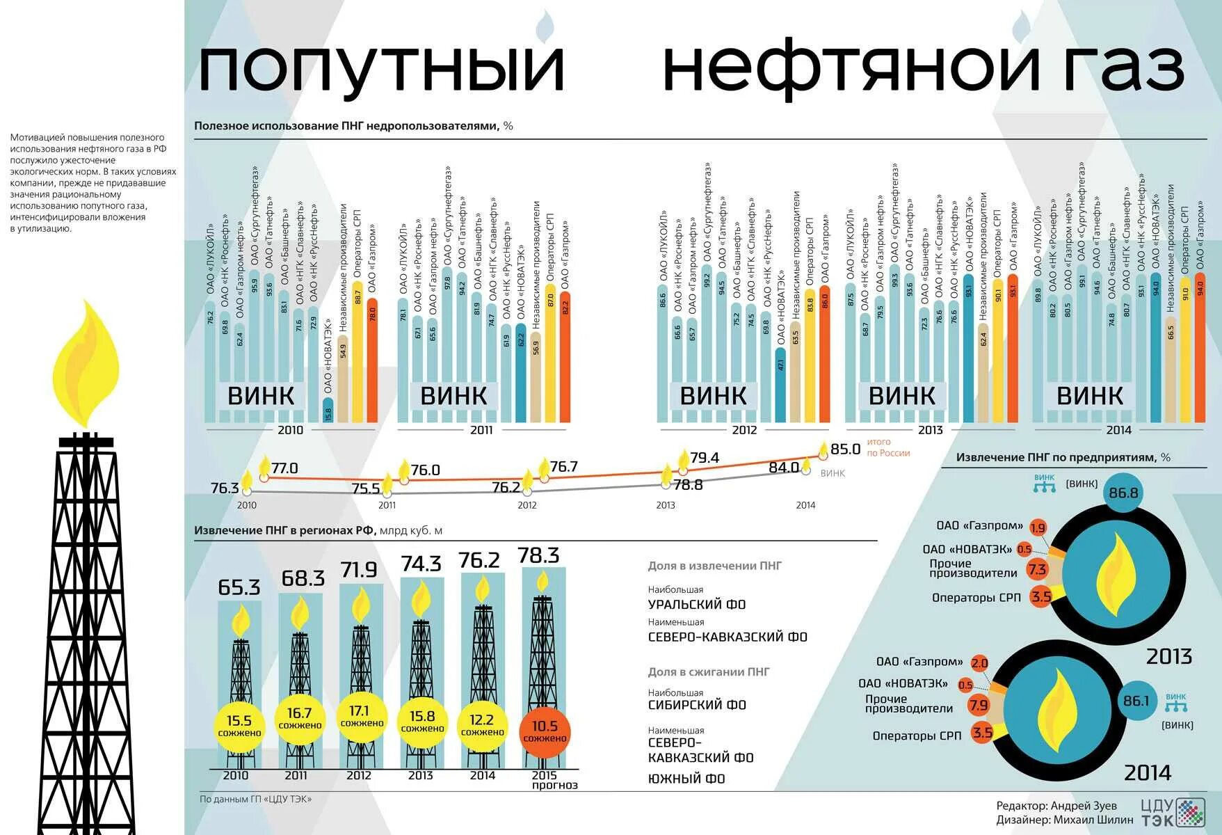 Процент нефти и газа. Попутный нефтяной ГАЗ месторождения. Способы утилизации попутного газа. Утилизация попутного газа при добыче нефти. Фракционный способ переработки попутного нефтяного газа.