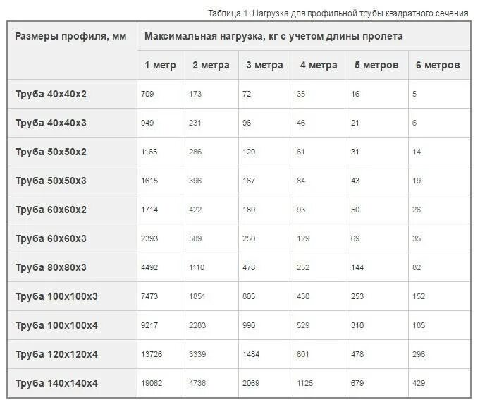 Сколько весит профильная труба 2. Труба стальная профильная вес 1 метра. Труба профильная квадратная вес 1 метра таблица. Труба квадрат вес 1 метра таблица. Труба профильная вес 1 метра калькулятор.