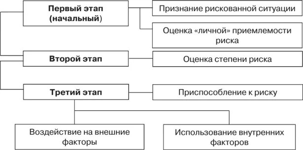 Риски при принятии управленческих решений. Принятие управленческих решений в условиях риска. Схема принятия управленческих решений в условиях риска. Принятие управленческих решений в условиях неопределенности и риска. Риски при принятии решений.