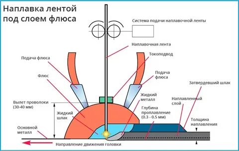 Наплавленный слой