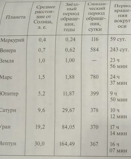 Звездный период обращения вокруг солнца юпитер. Период обращения планет вокруг солнца. Периоды обращения планет вокруг солнца таблица. Звездный период обращения планет. Какой будет Звездный период обращения внешней планеты вокруг солнца.