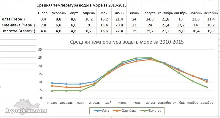 Температура черного моря по месяцам в Крыму. Температура воды в черном море по месяцам Крым. Температура моря в Крыму по месяцам. Средняя температура воды в Крыму по месяцам. Погода крым вода в море