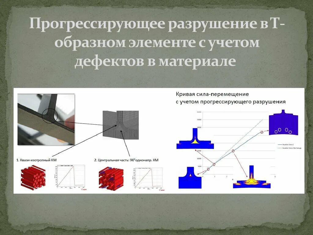 Композитный материал разрушение. Прогрессивное разрушение. Дефекты композиционных материалов. Разрушение композиционных материалов. Разрушающие операции