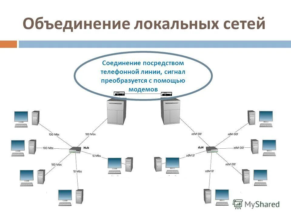 Объединение компьютерной сети. Объединение локальных сетей. соединение нескольких локальных сетей. соединение локальной сети телефона.