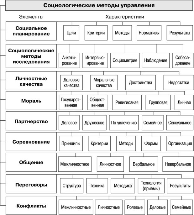 Социальные управление характеристика. Классификация методов управления схема. Классификационная схема методов управления персоналом. Социально психологические методы управления персоналом схема. Методы управления социально-психологические методы управления.