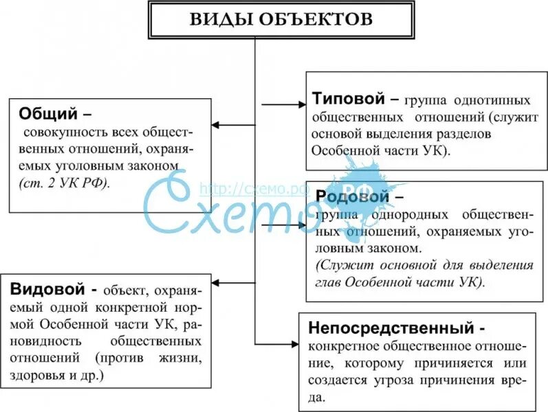 Объект преступления по ук рф как элемент состава преступления. понятие, виды объ