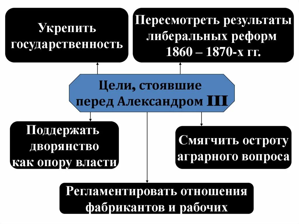 Реформы 1860-1870. Цели реформ 1860-1870. Реформы в России в 1860-1870-х годах.. Либеральные реформы 1860-х 1870-х гг.
