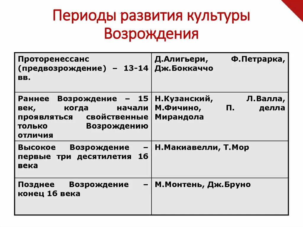 Сравнение эпох. Периоды развития культуры. Культура эпохи Возрождения таблица. Этапы культуры Возрождения. Периоды развития культуры эпохи Возрождения.