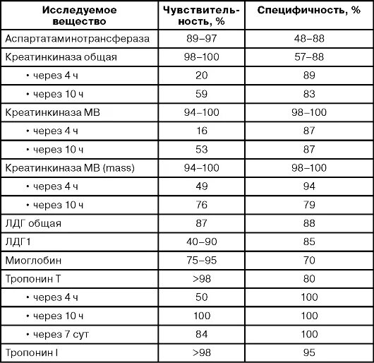 Энзимодиагностика при инфаркте миокарда. Биохимический анализ при инфаркте миокарда. Норма тропонина. Показатели при инфаркте миокарда биохимический анализ. Показатели при инфаркте миокарда биохимический анализ.
