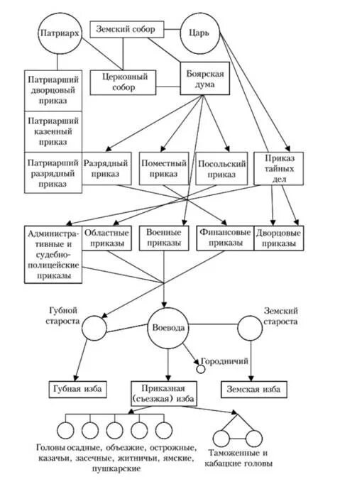 Государственное управление в россии в 17. Россия при первых Романовых местное управление схема. Схема управления Россией при первых Романовых. Схема управления Россией в 17 веке при Романовых. Схема государственного устройства России при первых Романовых.